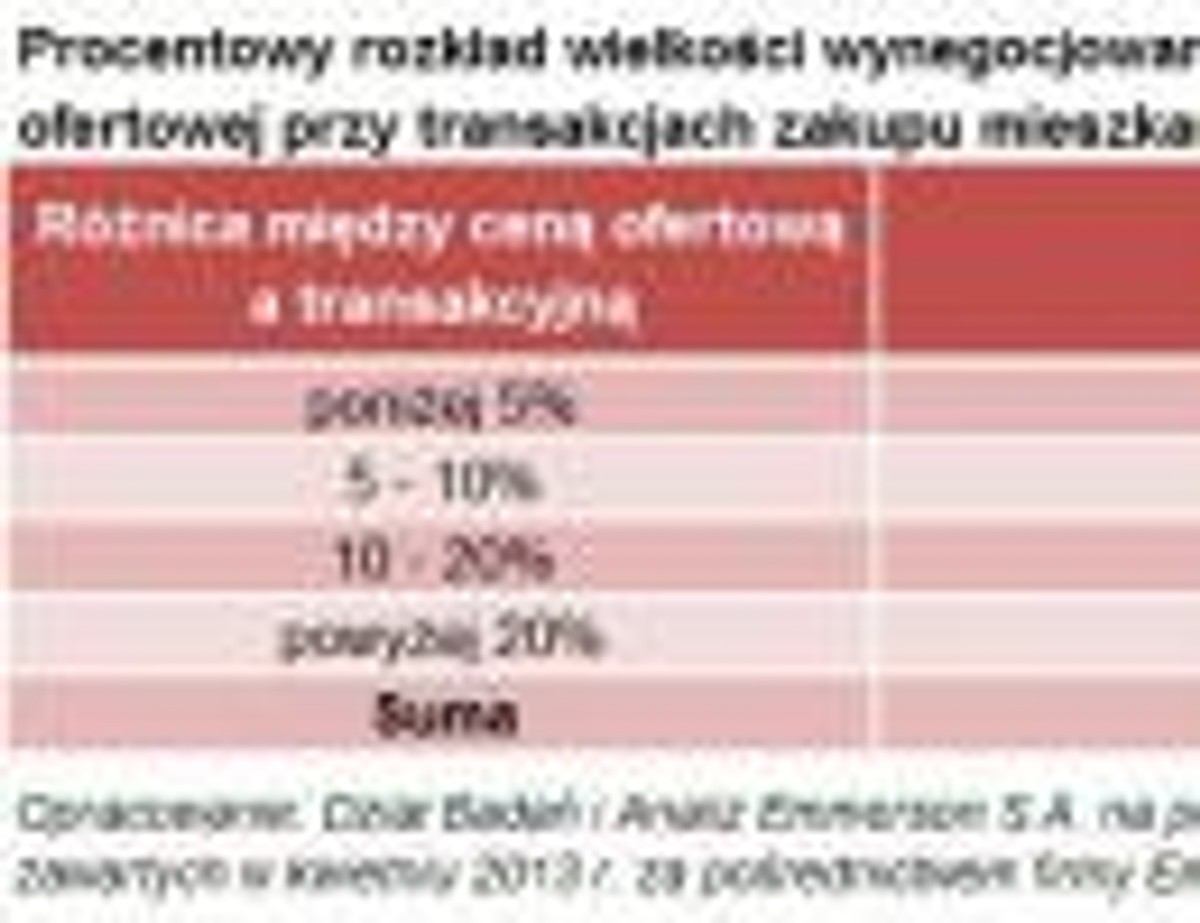 Ceny mieszkania kontra negocjacje z deweloperem