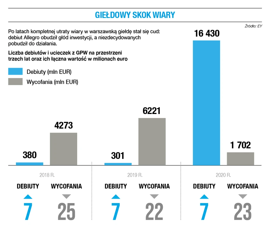 Giełdowy skok wiary