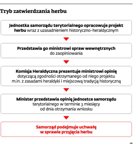 Tryb zatwierdzania herbu