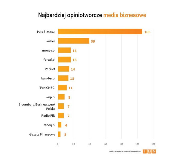 Najbardziej opiniotwórcze media biznesowe w listopadzie 2013. Źródło: Instytut Monitorowania Mediów
