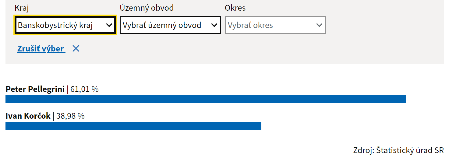 Takto sa volilo v Banskobystrickom kraji.