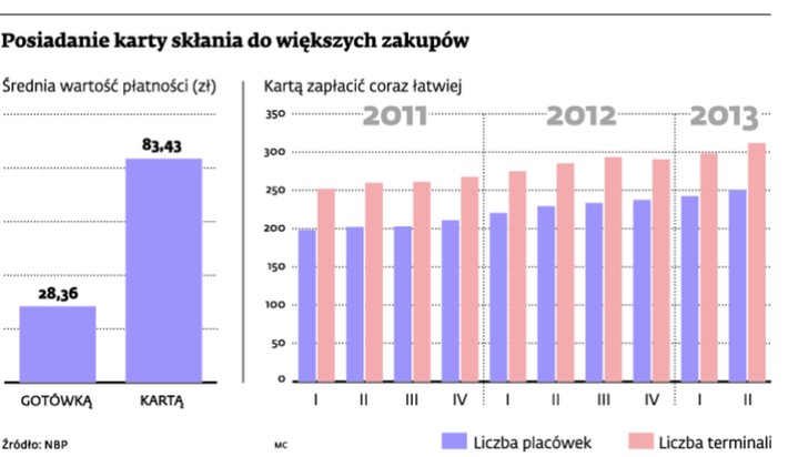 Posiadanie karty skłania do większych zakupów