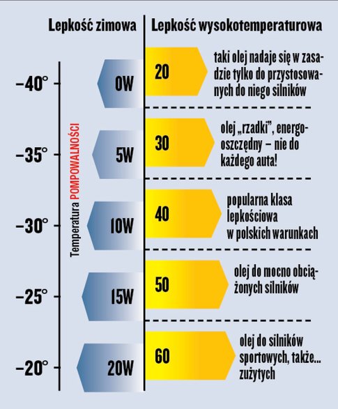 lepkość oleju silnikowego