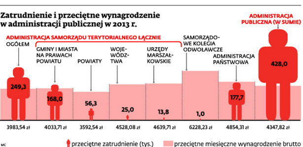 Zatrudnienie i przeciętne wynagrodzenie w administracji publicznej w 2013 r.