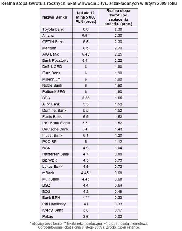 Realna stopa zwrotu z rocznych lokat w kwocie 5 tys. zł zakładanych w lutym 2009 roku