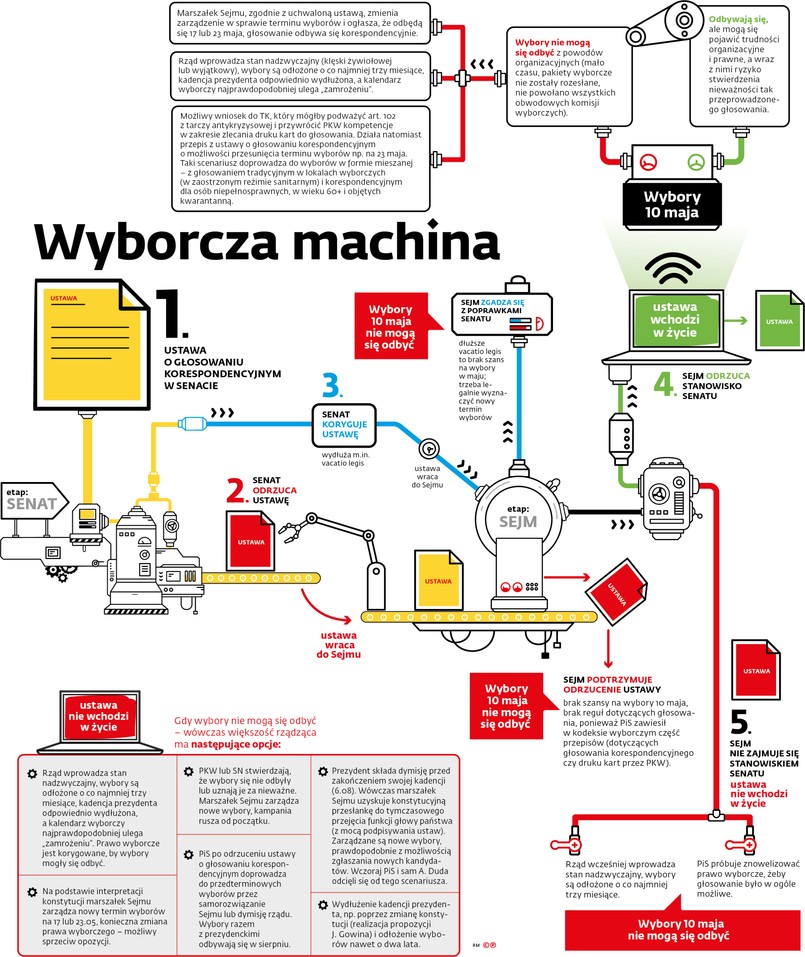 Wyborcza machina