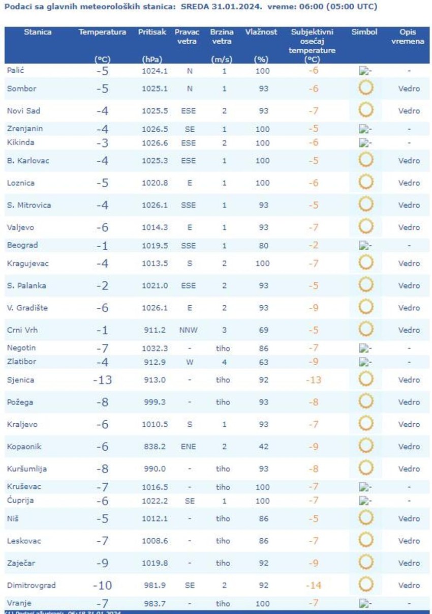 Srbija ispod nule: Najhladnije u Sjenici 