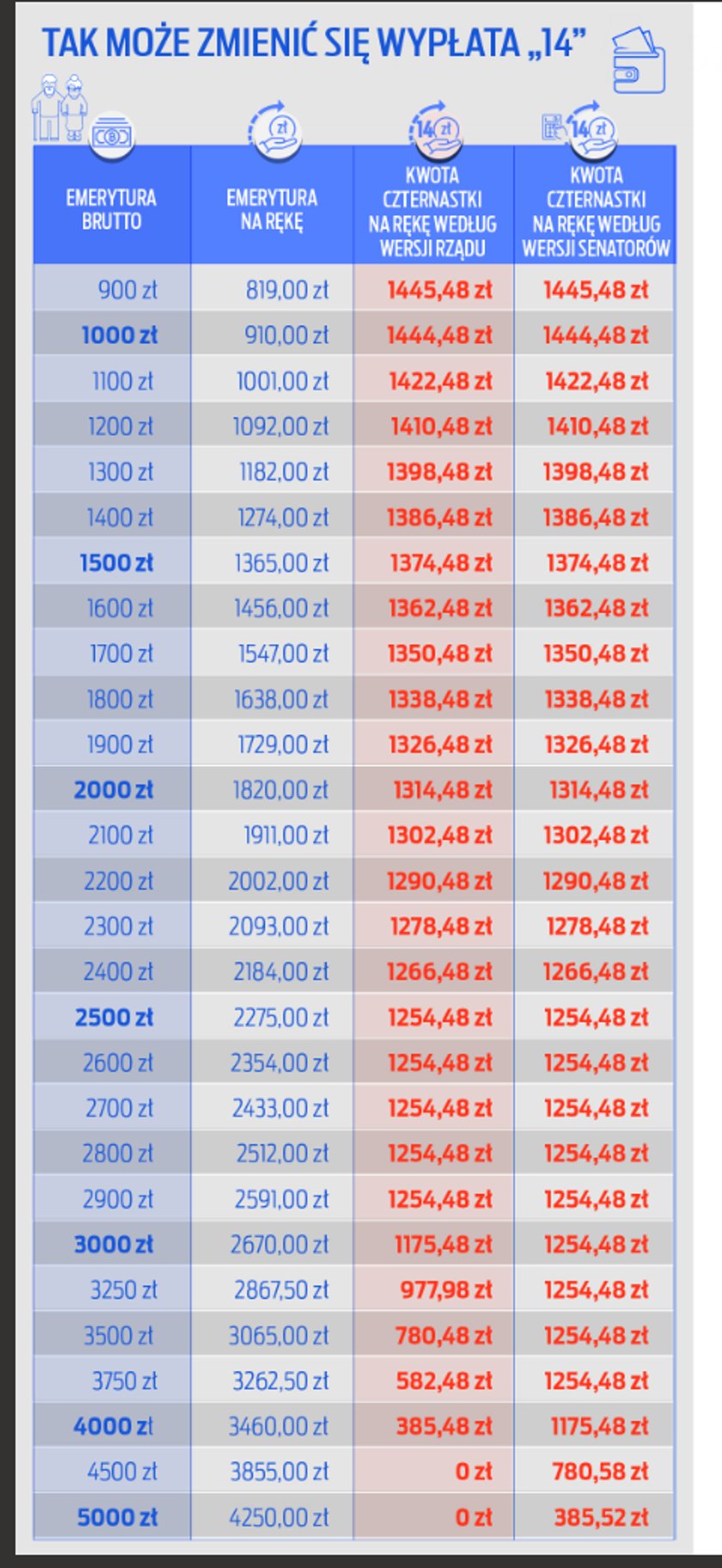 Czternastki dla seniorów. Sprawdzamy, jak mogą zmienić się wypłaty