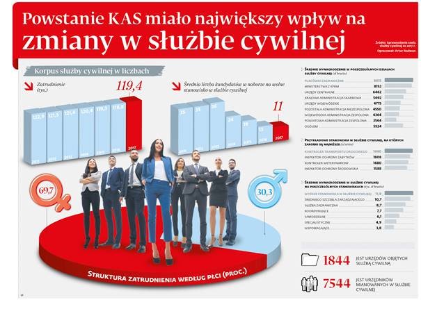 Korpus służby cywilnej w liczbach