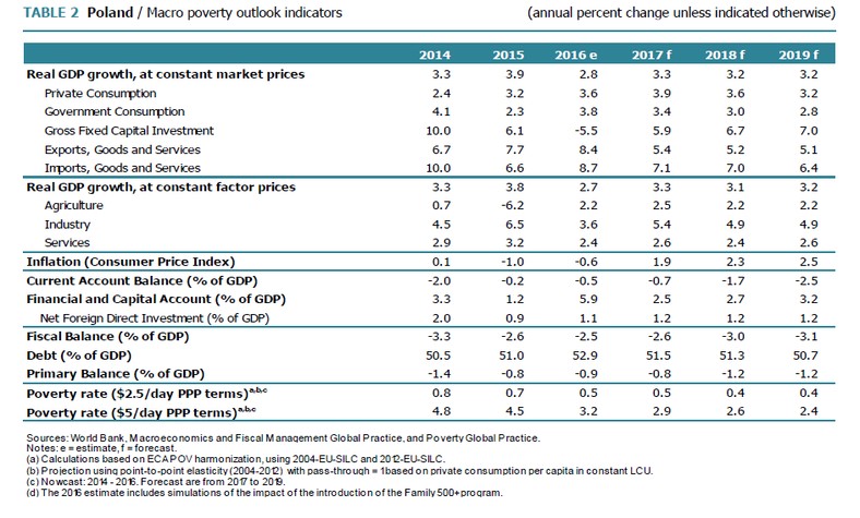 Prognozy Banku Światowego dla Polski, źródło: Bank Światowy