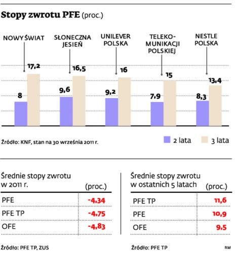 Stopy zwrotu PFE