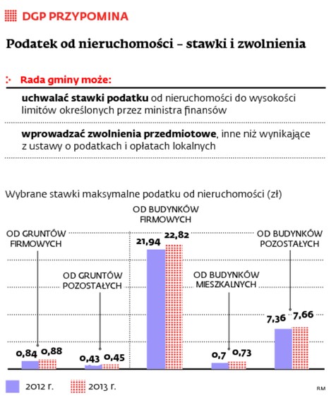 Podatek od nieruchomości – stawki i zwolnienia