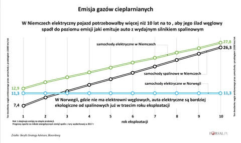 Elektryczne Auta Sa Ekologiczne Badania Mowia Co Innego Forsal Pl