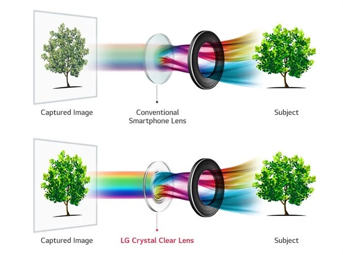 LG Crystal Clear Lens w porównaniu z plastikowymi soczewkami