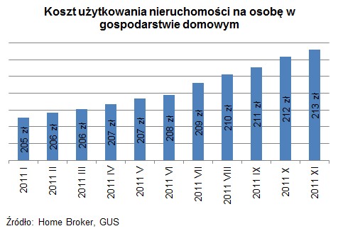 Koszt użytkownika nieruchomości na osobę w gospodarstwie domowym