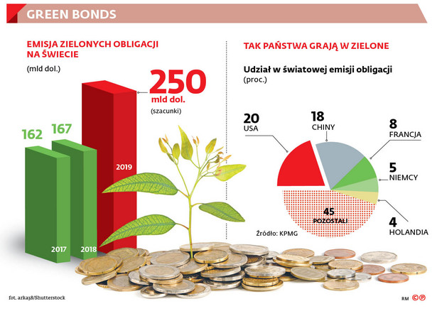 Unijna legislacja idzie w kierunku coraz większego wspierania inwestowania w ekologię i tak zwanego zrównoważonego finansowania.