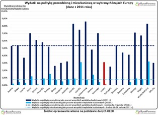 100 tys. mieszkań lepsze od „500 plus”? Koszty programu utrudnią realizację kolejnych obietnic