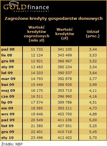 Zagrożone kredyty gospodarstw domowych