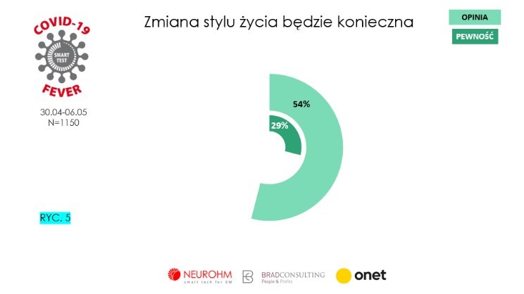 Gorączka koronawirusa - badanie 5