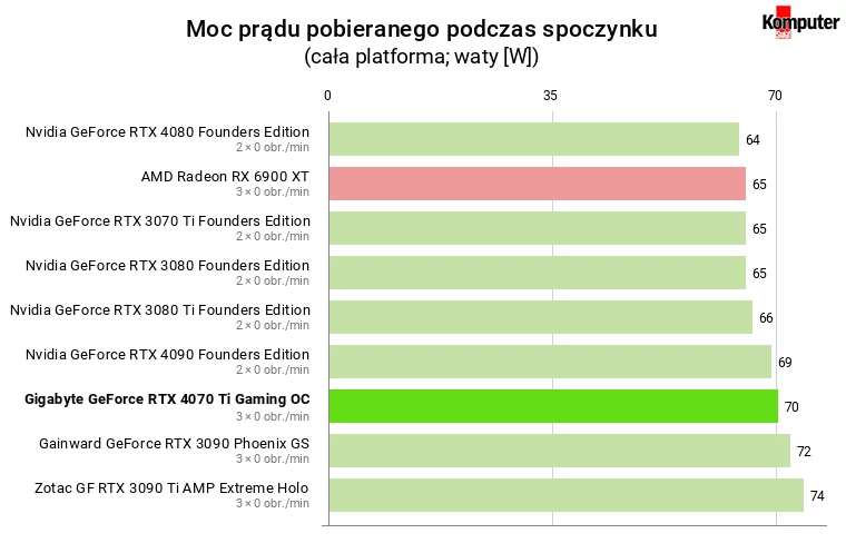 Nvidia GeForce RTX 4070 Ti – Moc prądu pobieranego podczas spoczynku