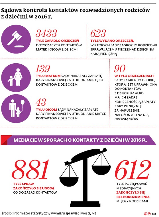 Sądowa kontrola kontaktów rozwiedzionych rodziców z dziećmi w 2016 r.