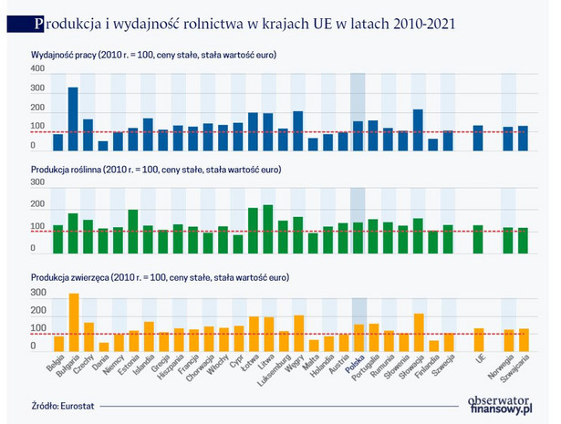 Produkcja i wydajność rolnictwa w krajach UE w latach 2010-2021