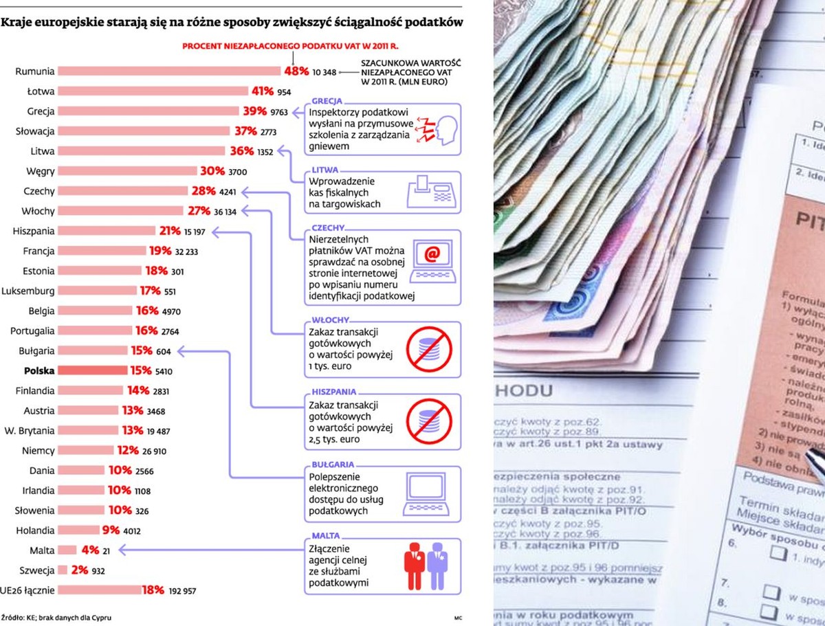 Kraje europejskie starają się na różne sposoby zwiększyć ściągalność podatków