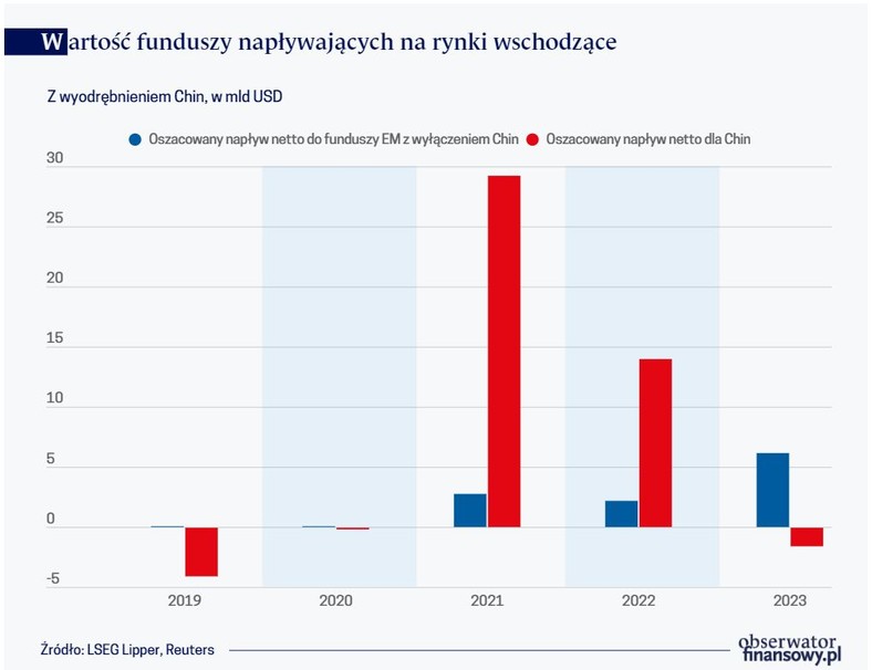 Wartość funduszy napływających na rynki wschodzące