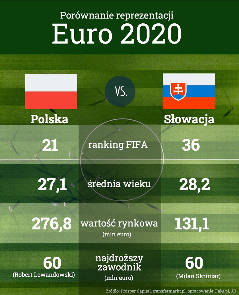 Polska- Słowacja na Euro 2020