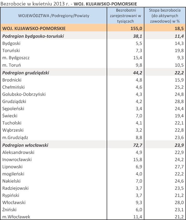 Bezrobocie w kwietniu 2013 r. - WOJ. KUJAWSKO-POMORSKIE