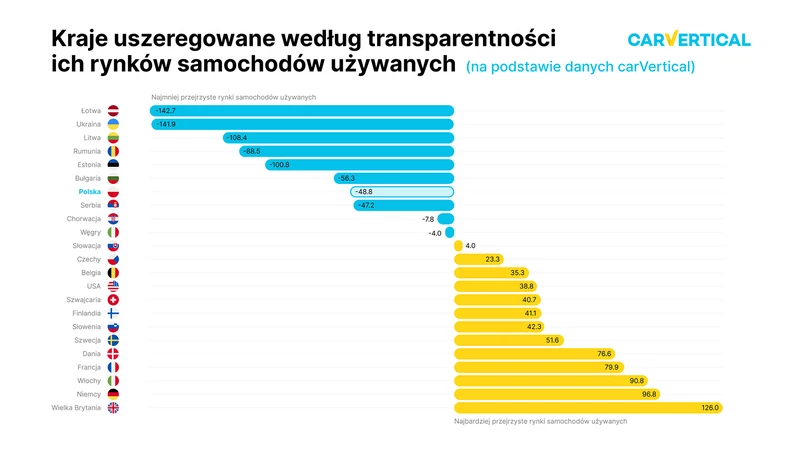 Kraje uszeregowane według transparentności ich rynków samochodów używanych