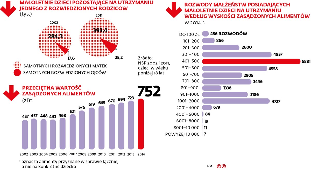 Alimenty w Polsce