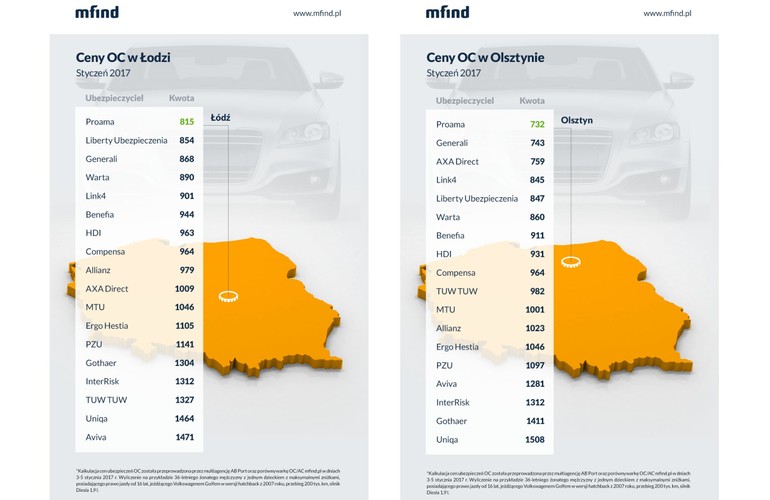 W styczniu w Łodzi najtańszym ubezpieczycielem jest Proama. Roczna polisa OC z tego towarzystwa to koszt 815 zł. Najdroższa oferta  (1471 zł) pochodzi z Avivy.<br><br> Także w Olsztynie najmniej za ubezpieczenie OC płacą klienci Proamy (732 zł), podczas gdy najwięcej za ubezpieczenie OC żąda Uniqa (1508 zł).