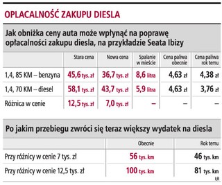 Zakup diesla zwraca się coraz częściej dopiero po przejechaniu 100 tys. km
