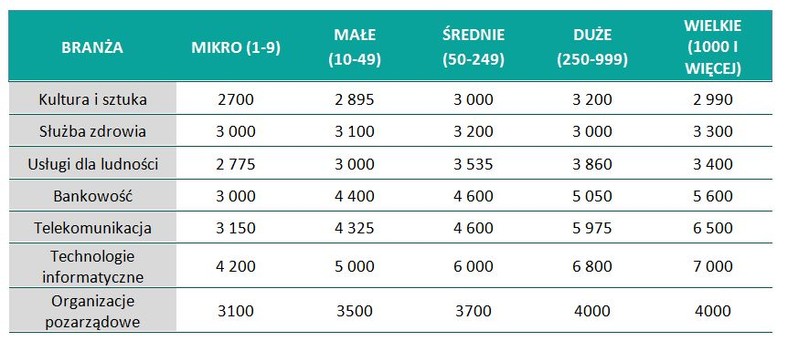 Wynagrodzenia w wybranych branżach w przedsiębiorstwach o różnej wielkości (liczba zatrudnionych) w 2013 roku (mediana, w zł). Źródło: Opracowanie ZPP na podstawie Ogólnopolskiego Badania Wynagrodzeń.