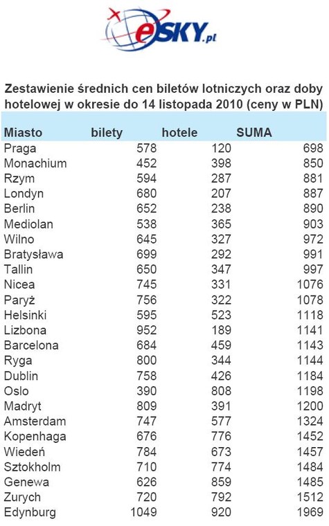 Zestawienie średnich cen biletów lotniczych oraz doby hotelowej