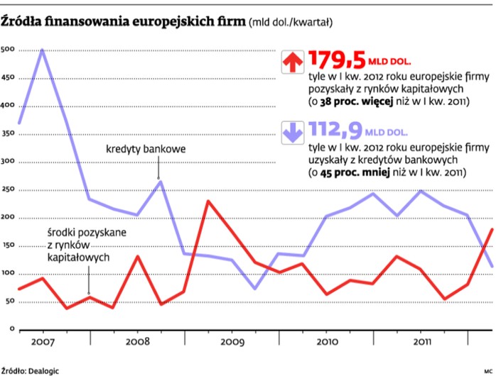 Źródła finansowania europejskich firm