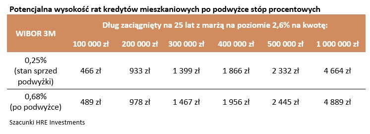 Potencjalna wysokość rat kredytów mieszkaniowych po podwyżce stóp procentowych