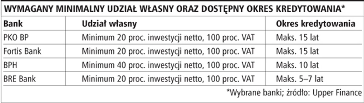 Wymagany minimalny udział własny oraz dostępny okres kredytowania
