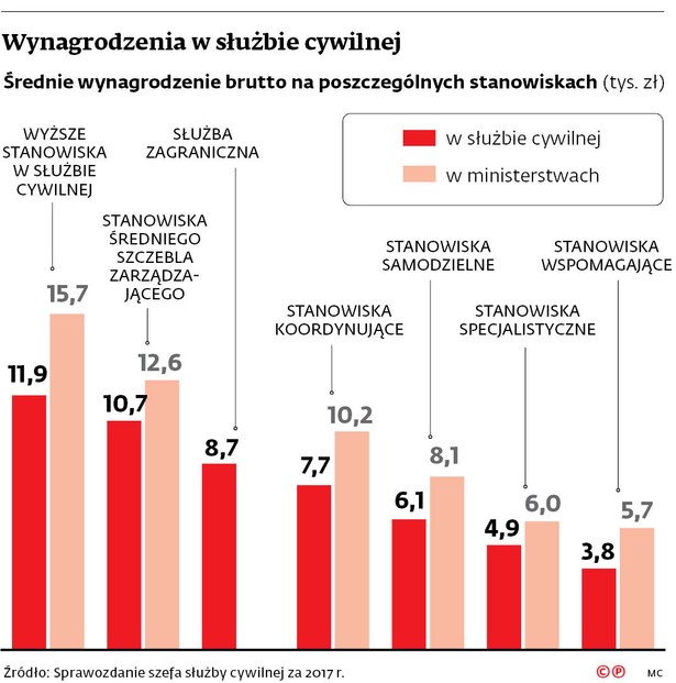 Dobra zmiana tylko dla dyrektorów. Na podwyżki w służbie cywilnej w 2019 r. mogą liczyć wybrańcy