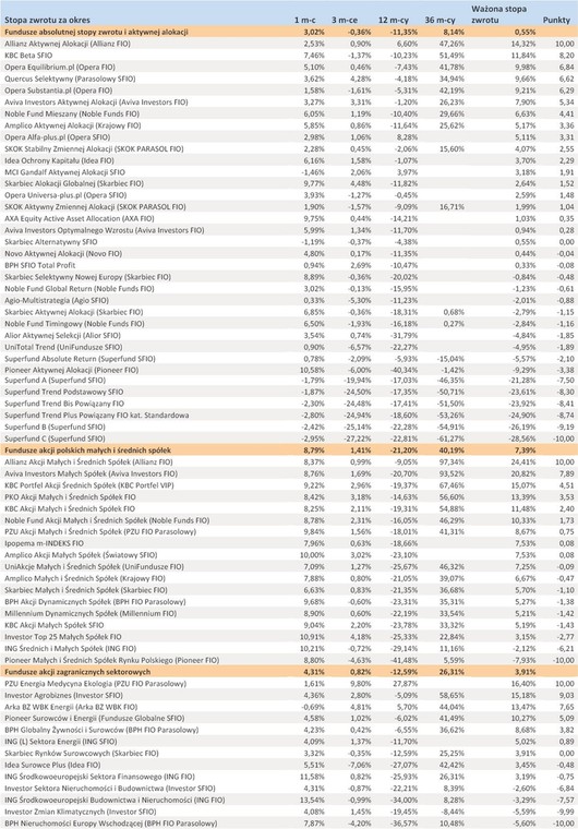 Ranking Towarzystw Funduszy Inwestycyjnych - styczeń 2012 r. - cz.1