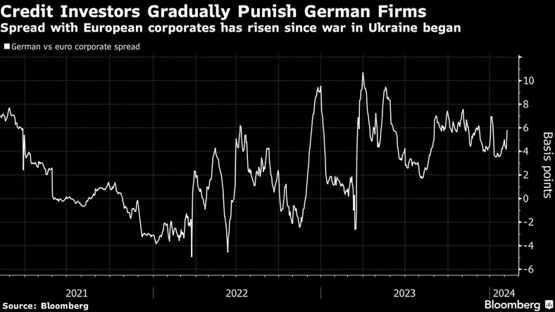 Spread korporacyjny Niemiec wobec euro