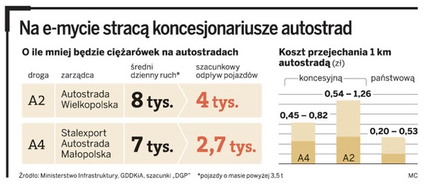 Na e-mycie stracą koncesjonariusze