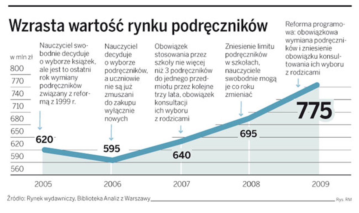 Wzrasta wartość rynku podręczników