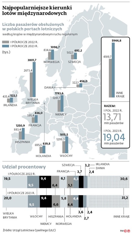 Najpopularniejsze kierunki lotów międzynarodowych