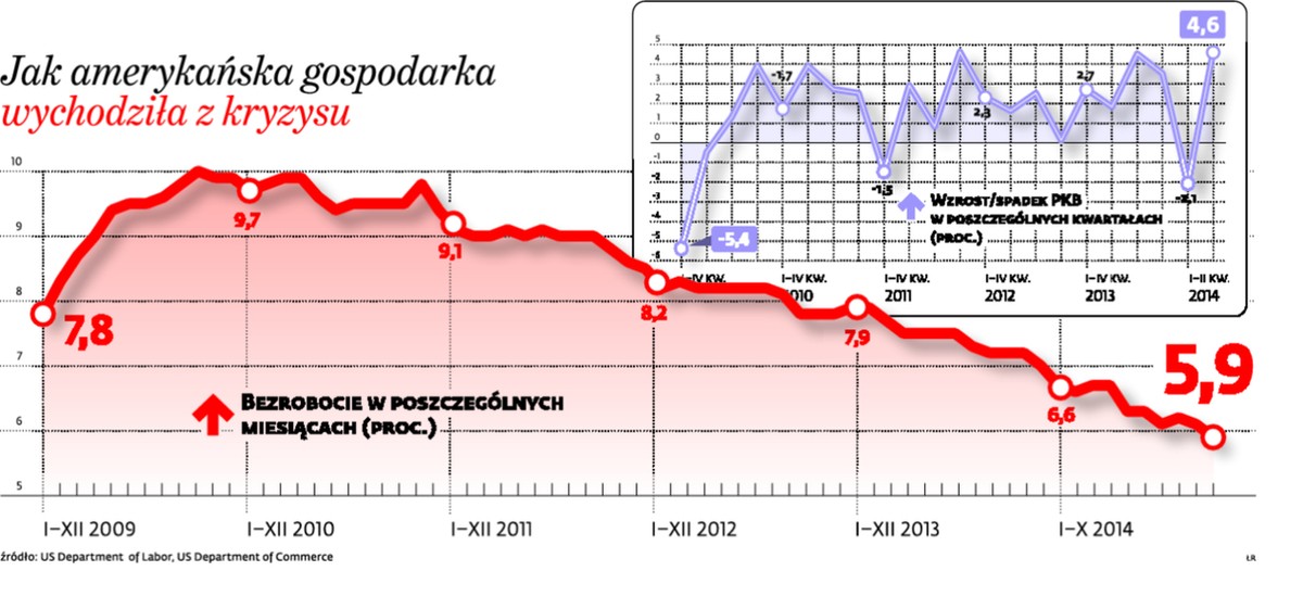 Jak amerykańska gospodarka wychodziła z kryzysu