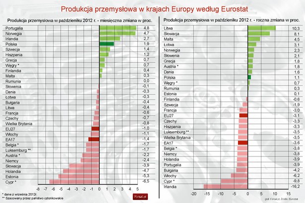 Produkcja przemysłowa w krajach Europy w październiku 2012 r.