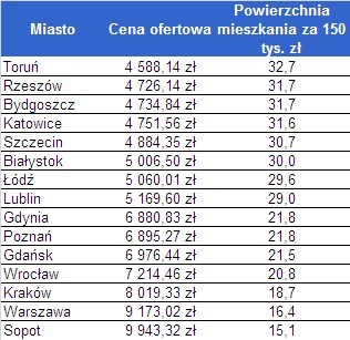 Jakie mieszkanie mógłby kupić prezydent za roczną pensję