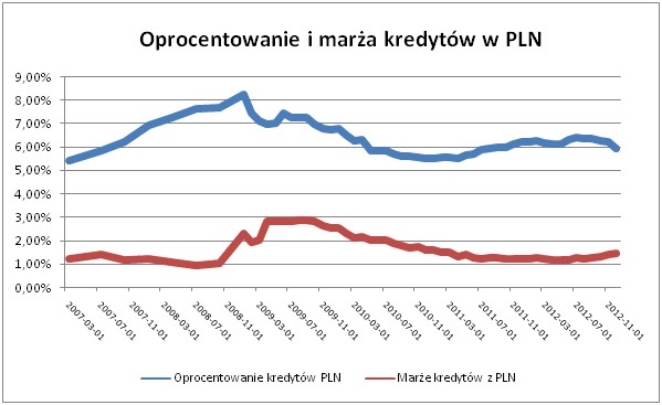 Oprocentowanie i marża kredytów w PLN