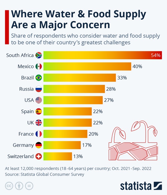 Odsetek respondentów, którzy uważają zaopatrzenie w wodę i żywność jako jedno z największych wyzwań w ich kraju